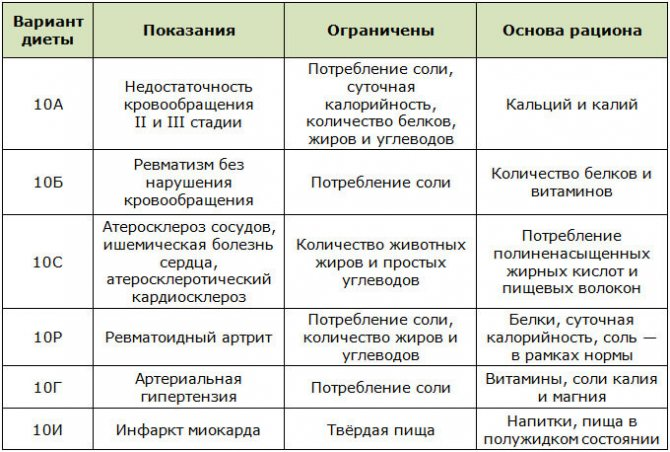 Всё о диете №10