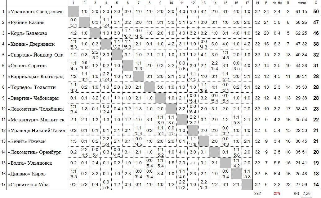 Первая лига по футболу 2024 2025 таблица. Чемпионат СССР по футболу 1980 1 лига турнирная таблица. СССР вторая лига таблица. Таблица чемпионата СССР по футболу 1984 Высшая лига. Чемпионат СССР по футболу 1989 Высшая лига турнирная таблица.