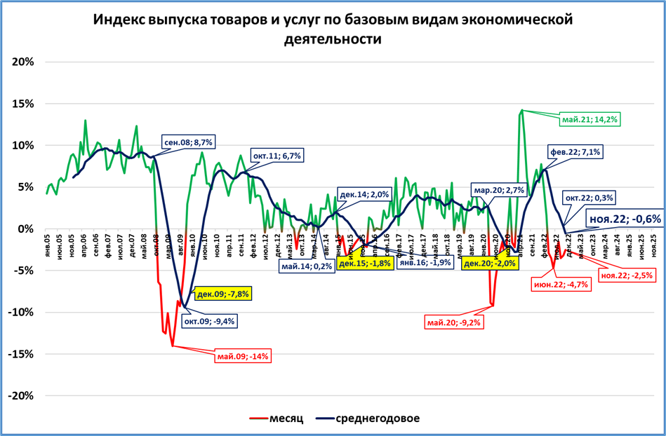 Индекс выпуска базовых видов деятельности. ВВП.