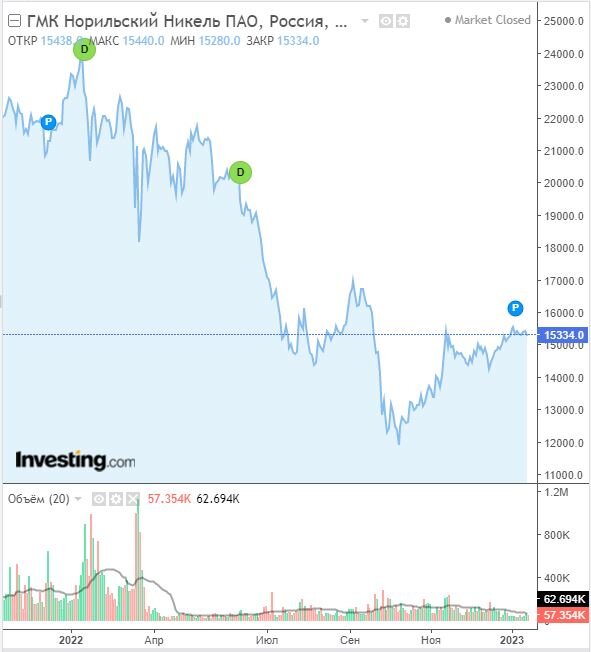 Изменение цены акций Норникеля в потоковом разрезе с конца 2021 на 15.01.23. Данные взяты из открытых источников для целей иллюстрации.