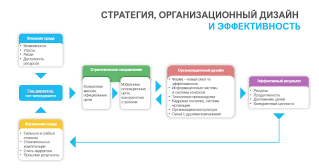 Организационный дизайн - Общие формы