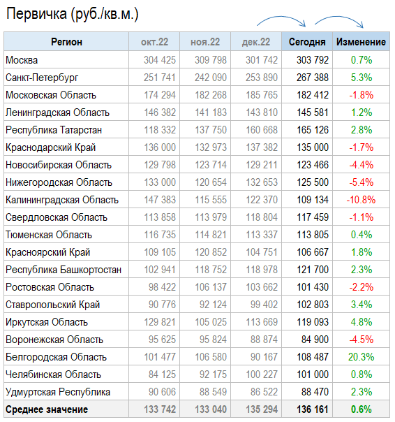 Цены квартир в Январе. Предложение растет.
