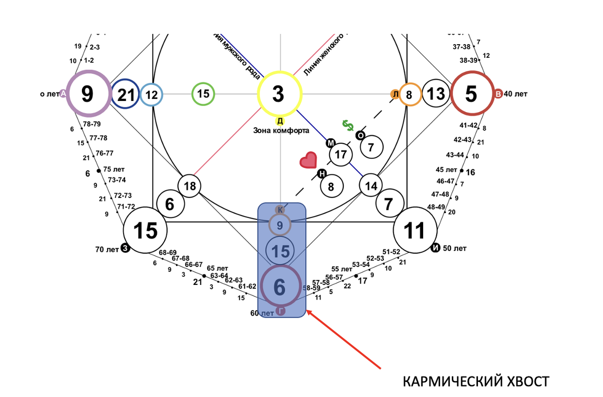 Кармический хвост 15 20 5 расшифровка. Кармический хвост в матрице судьбы. Кармический хвост расшифровка.