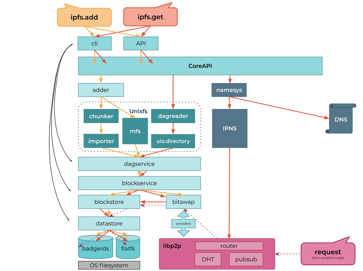 Content schemata. IPFS. Interplanetary file System. IPFS/IPNS. IPFS Archive.