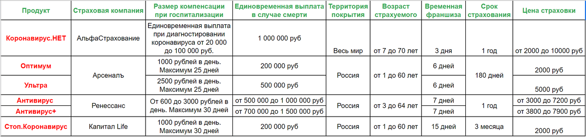 Сравнение страховок от коронавируса