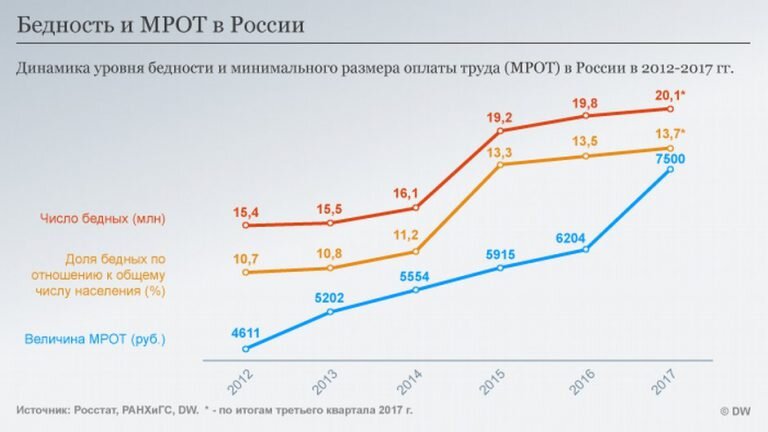 Бедность и МРОТ в РФ https://www.dw.com 