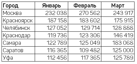 Кросс-таблица (Сводная таблица) – способ визуализации данных, в котором они упорядочены по строкам и столбцам. Строкам соответствует одна группа данных, столбцам другая, их пересечение содержит информацию, объединяющую их
