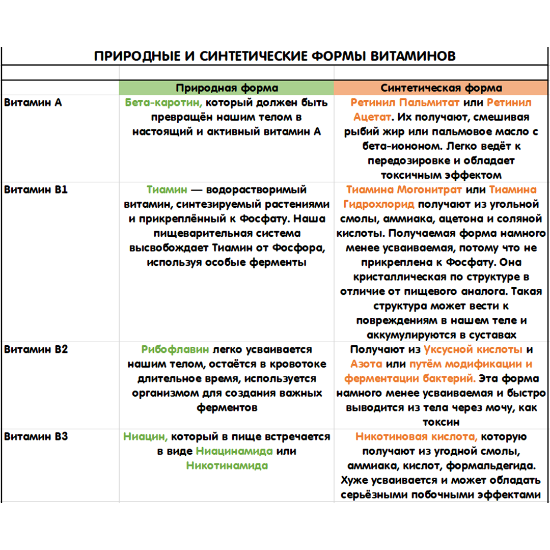 Синтетические и природные формы витаминов и минералов