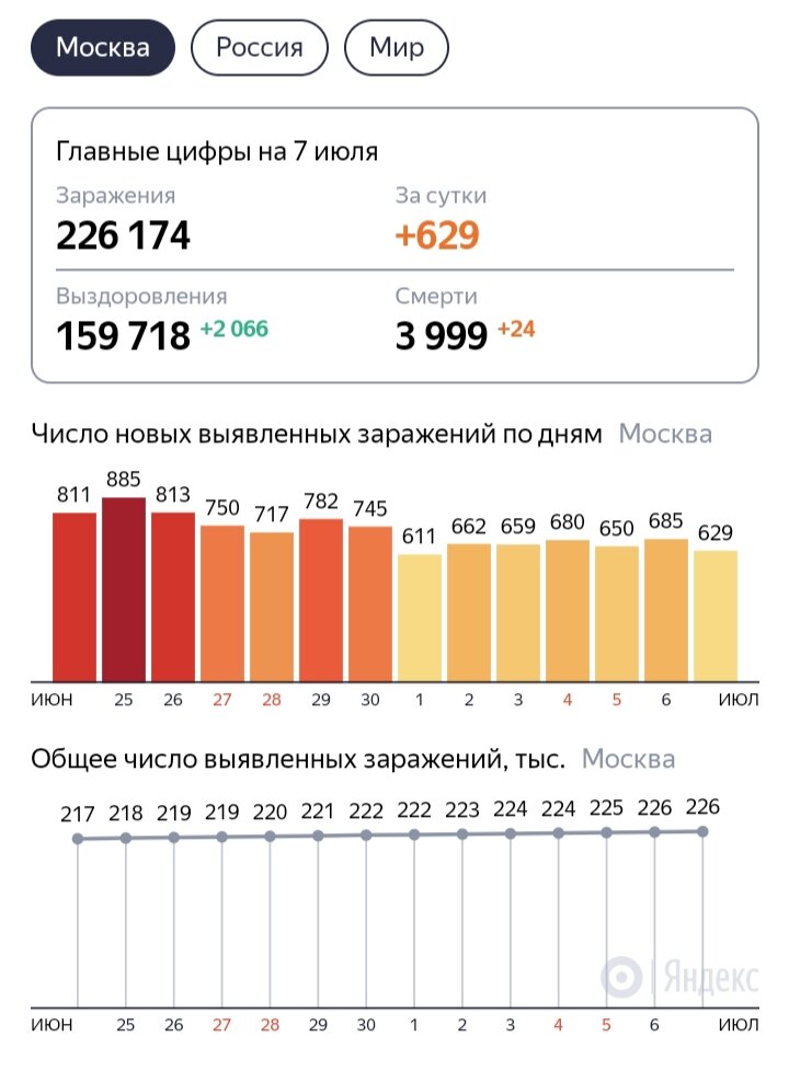 Данные по Москве на 07 июля 2020