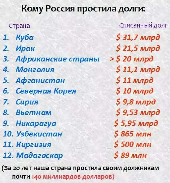 Статистика: "Кому Россия простила долги". Фото взято с Яндекс-Картинки
