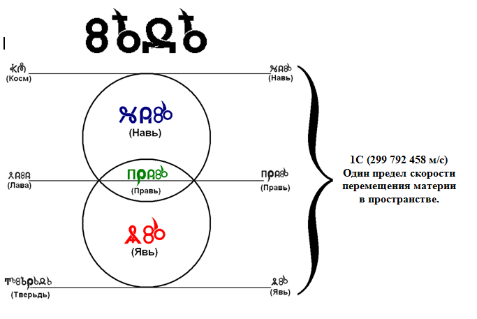 Явь навь правь схема