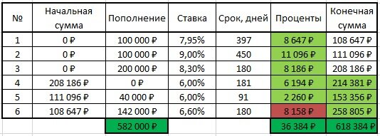 Таблица 1. Результаты по депозитам 