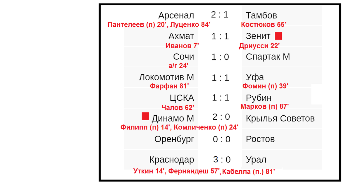 Таблица рпл за все время Tabela de torneio após 3 rodadas 2022  ФК "Локомотив" Москва VK