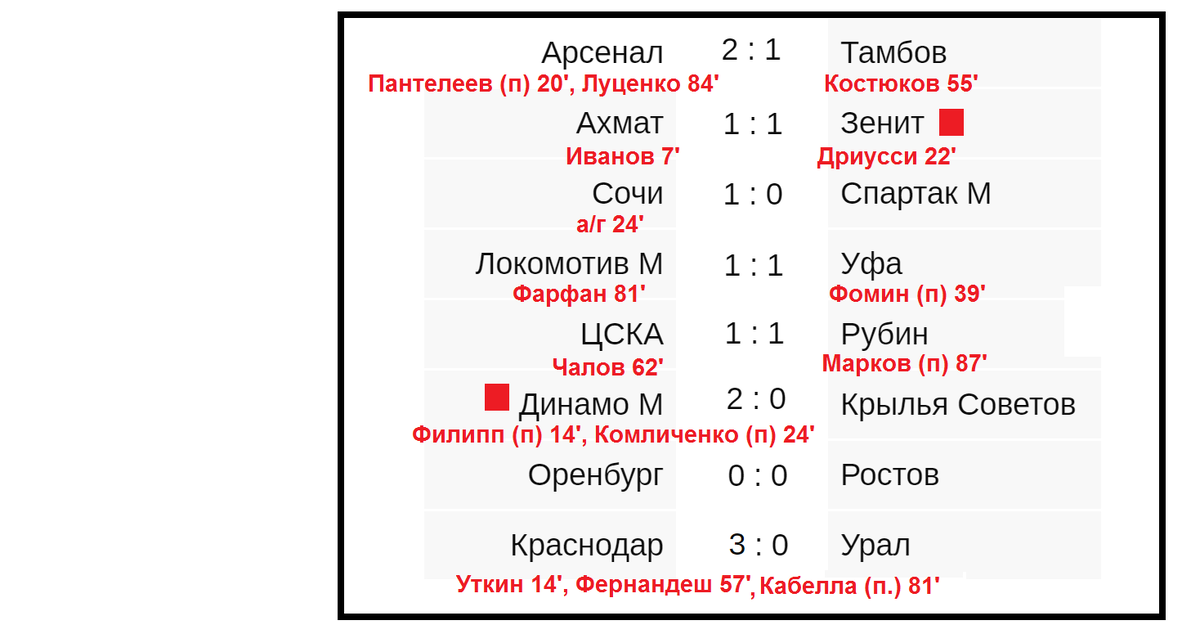 Чемпионат России (РПЛ) Результаты 26 тура. Расписание + таблица ФНЛ Алекс Спорти