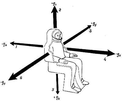 При взлете ракеты космонавт ощущает что его прижимает к креслу при этом не изменяются