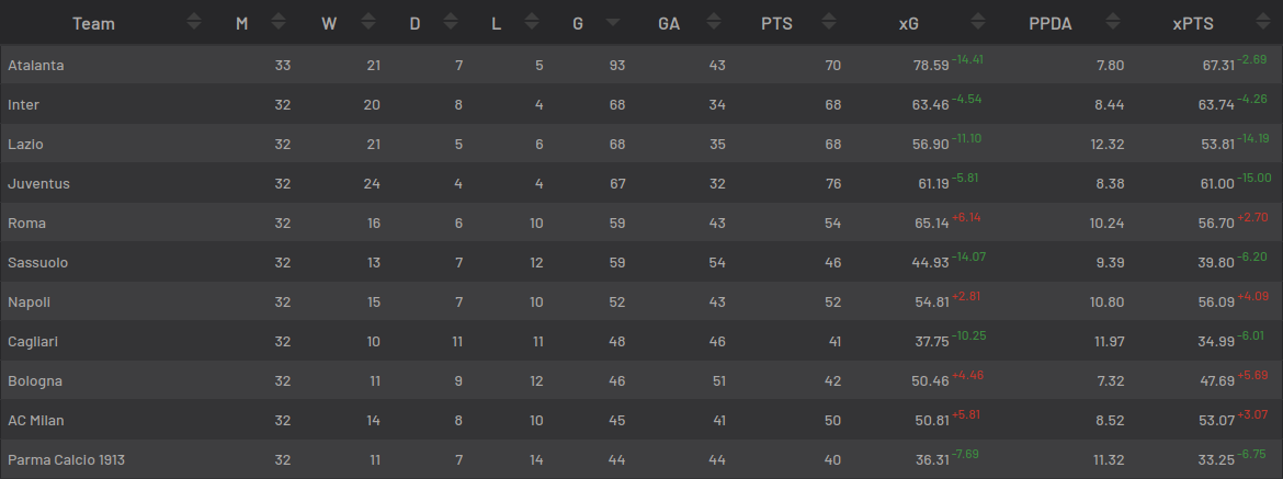 Таблица XG Серии А сезона 2019/2020