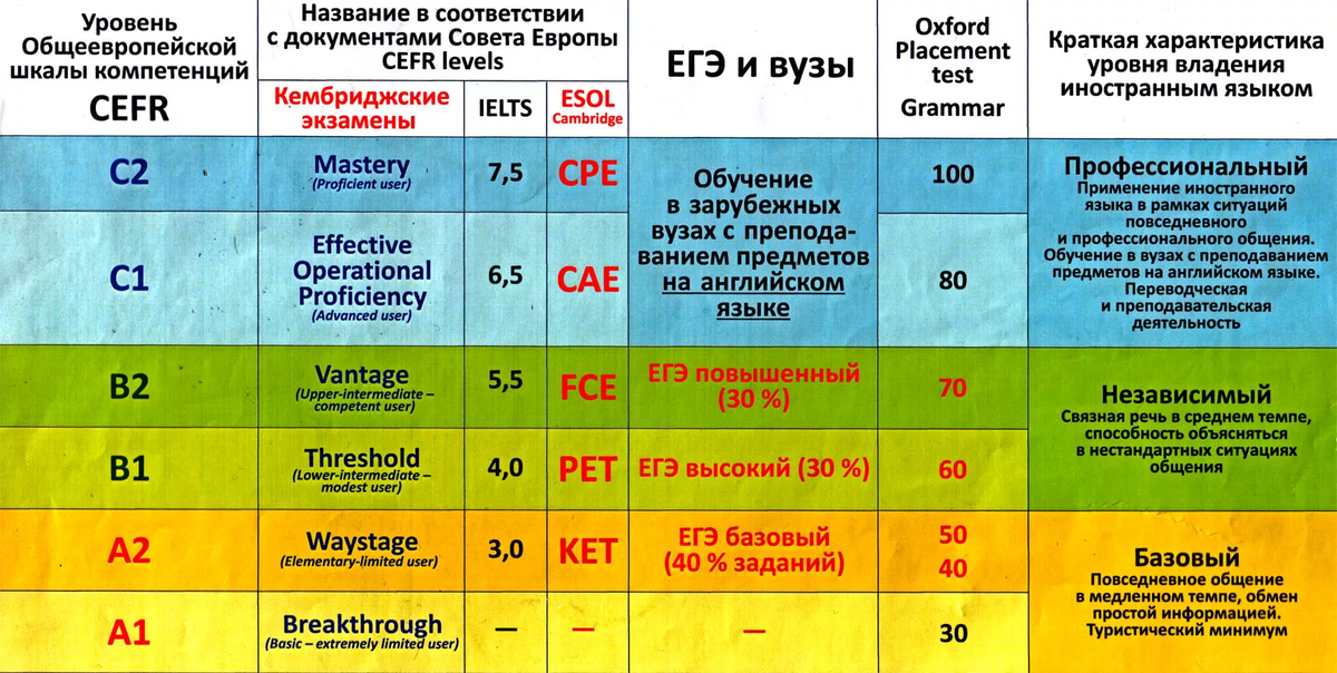 Уровни Англ. яз.