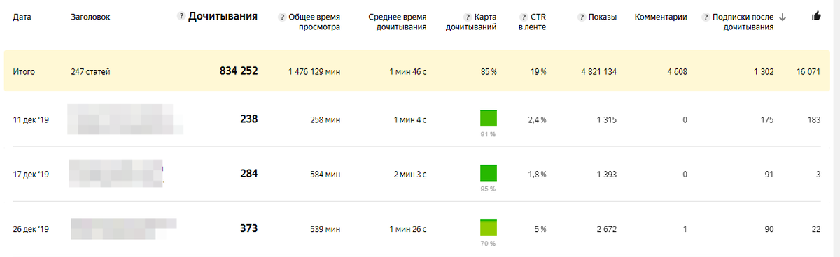 Почему "накрутка" на Яндекс Дзен не разовьет ваш канал