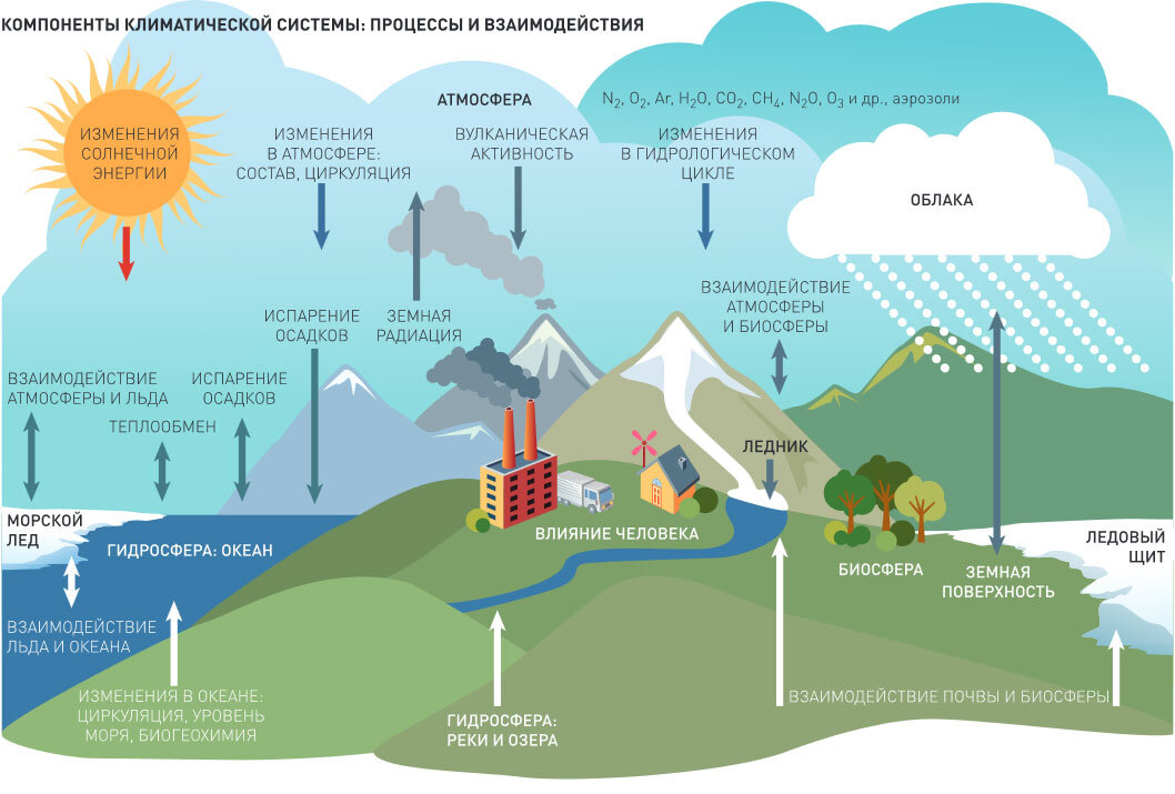 Рисунок влияние климата на человека