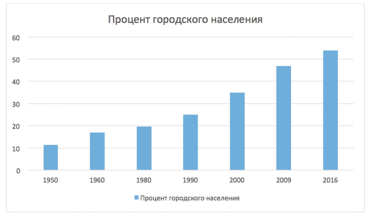 Доля китайцев, проживающих в городах в Китае