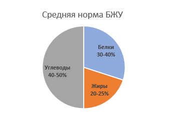 50 процентов нормально