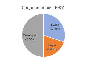 Диаграмма белков жиров и углеводов