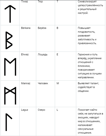 Полная расшифровка сочетаний двух или трех рун
