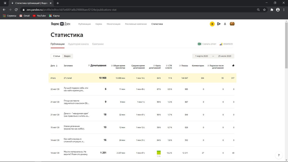 Дочитывания - 11 тысяч, минуты - 13 тысяч, карта дочитывания - 64%, CTR - 11%.