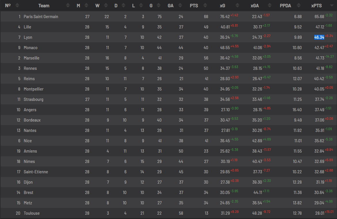 Таблица Лиги 1 по xPTS. Источник: understat.com