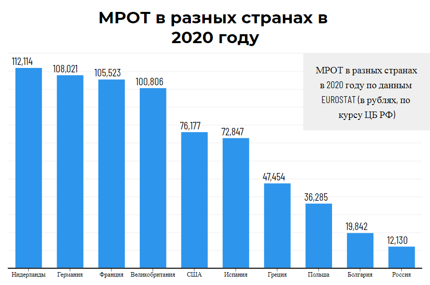 МРОТ на 2020 год