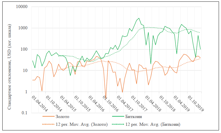 Рис. 1. График изменения 12-ти месячного стандартного отклонения золота и биткойна за 2014 - 2019 гг., USD (Bundesbank, 2019; CoinMarketCap, 2020)