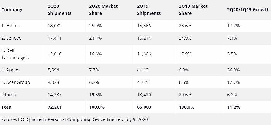 Ноутбуки Toshiba спросом не пользуются