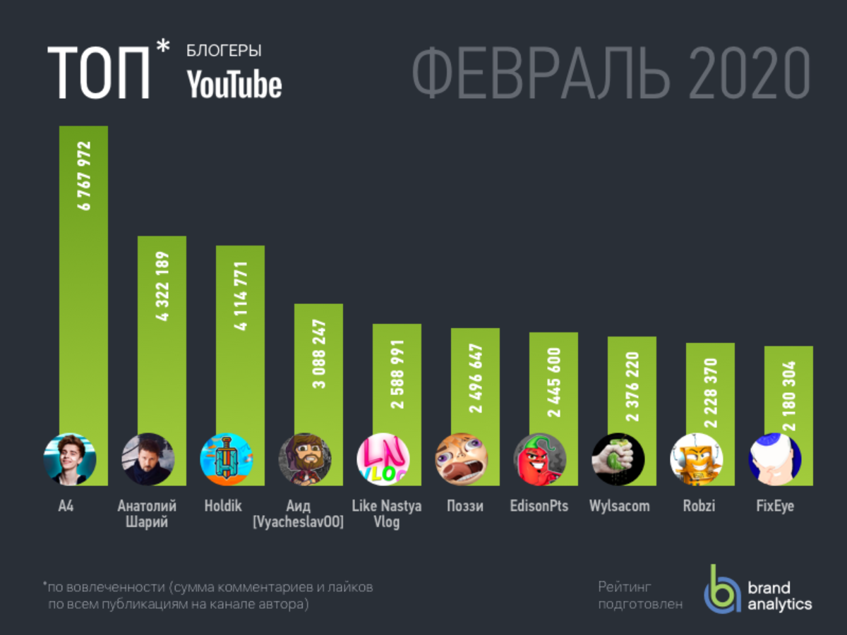 У какого ютубера больше. Список самых популярных блогеров. Топ самых популярных блоггеров России. Топ 10 популярных блоггеров. Список самых популярных каналов.