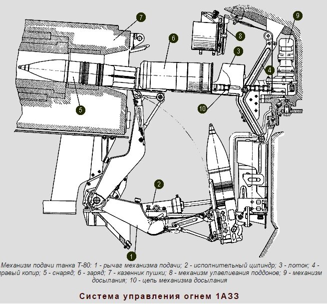 Схема автомата заряжания т 72