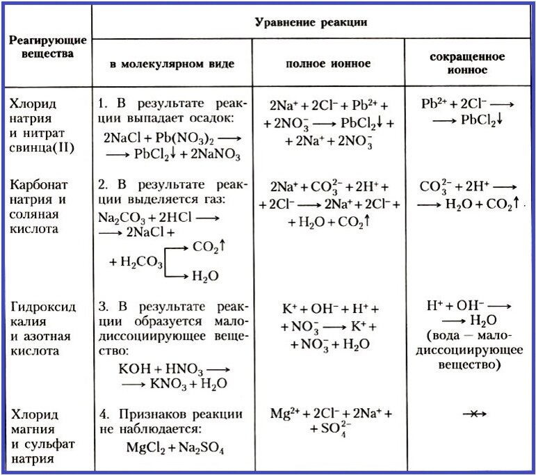 P f реакция. Уравнение ионных реакций таблица. Уравнения ионных реакций таблица 4. Химические реакции 8 класс ионные уравнения. Реакции ионного обмена в химии кратко.