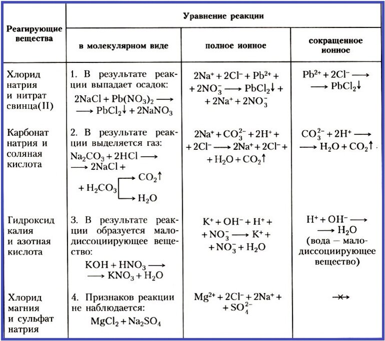 Реакция ионного обмена осадок