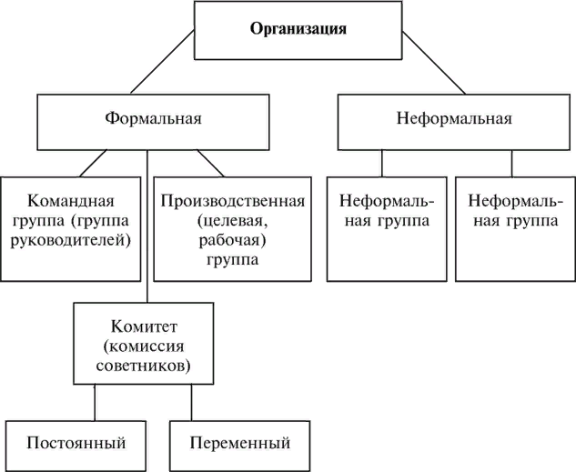 Яка організація. Неформальная структура организации схема. Схема признаки формальной и неформальной группы. Механизм образования формальных и неформальных групп. Формальная организация и неформальная организация.