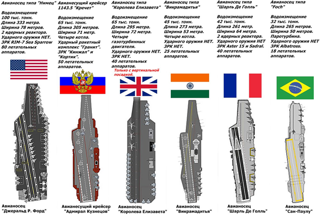 Количество авианосцев в мире по странам таблица US Could Lose Ability for Military Global Dominance by 2030: Pentagon