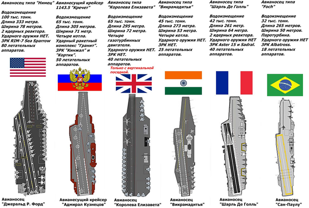 Сколько авианосцев у сша на 2023. Авианосец Кузнецов характеристики. Характеристики Адмирала Кузнецова крейсера. Габариты Адмирала Кузнецова авианосца. Параметры крейсера Адмирал Кузнецов.