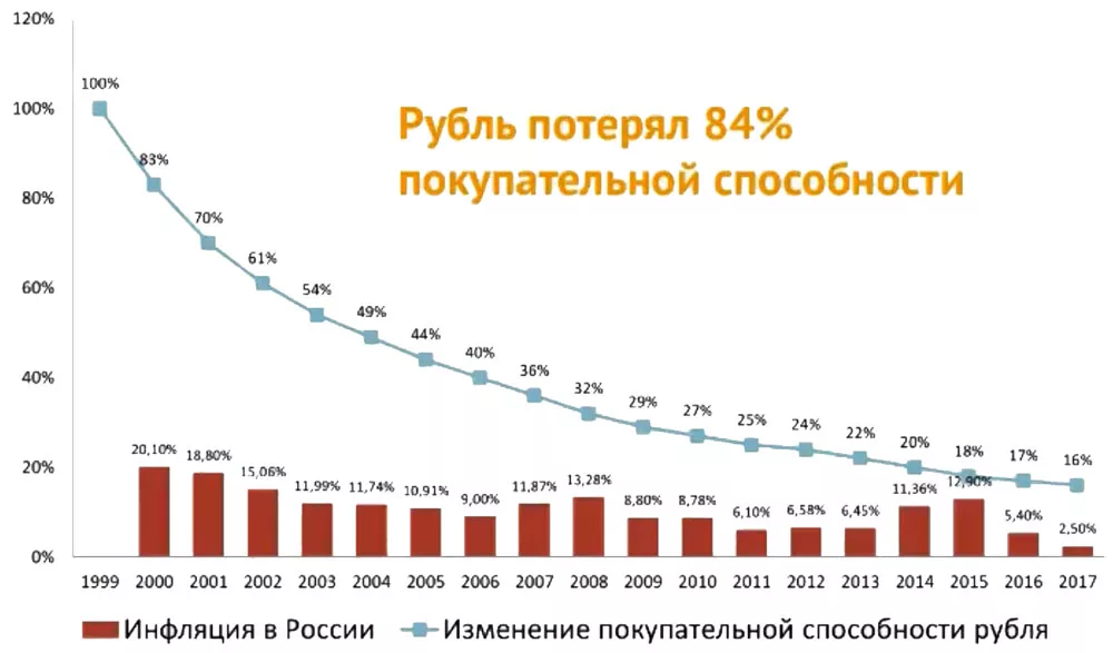 Уровень роста потребительских цен. Покупательская способность рубля. Покупательская способность в России. Покупательская способность рубля по годам. Покупательская способность в России по годам