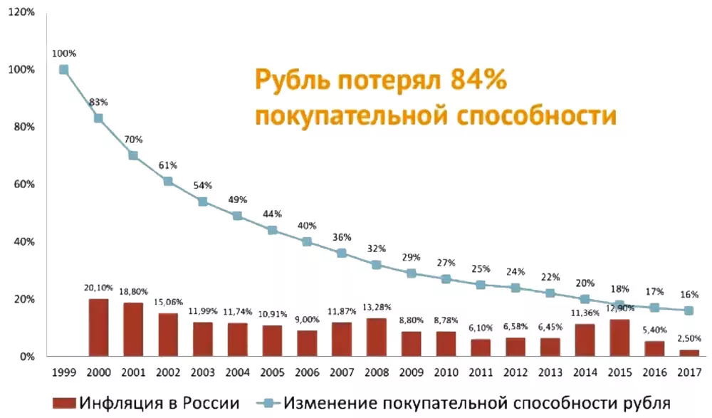 Рост цен на сколько процентов. Покупательская способность рубля. Покупательская способность в России. Покупательская способность рубля по годам. Покупательская способность в России по годам.