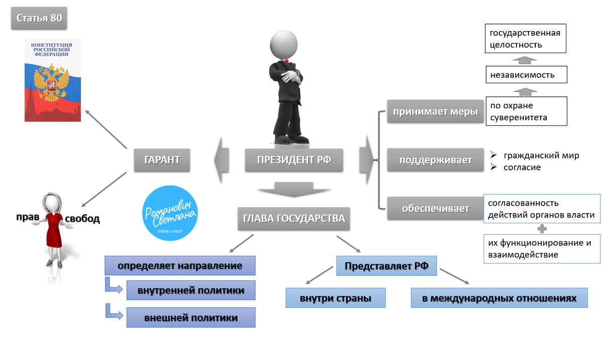 Конституция с учетом поправок 2020. Изменения полномочий президента после 2000 года. Правительство с поправками 2020. Особенности поправок 2020 года. Инфографика Единая система власти 2020 и местное самоуправлерие