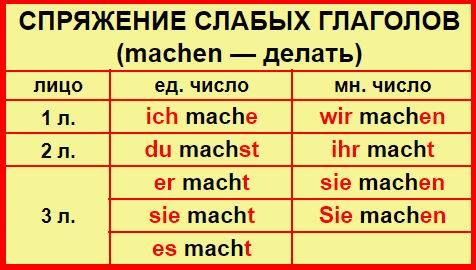 Слабые глаголы в немецком языке таблица Урок № 4. Спряжение слабых глаголов в настоящем времени НЕМЕЦКИЙ ДЛЯ ВСЕХ Дзен