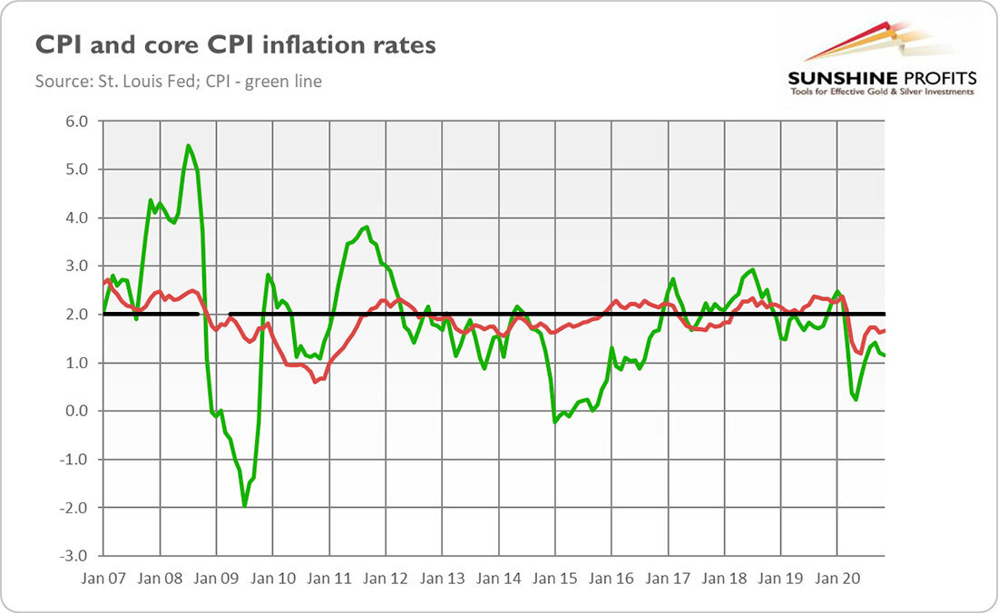 График ИПЦ и базового ИПЦ / график © SunshineProfits