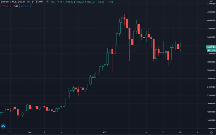 Источник изображения: tradingview.com