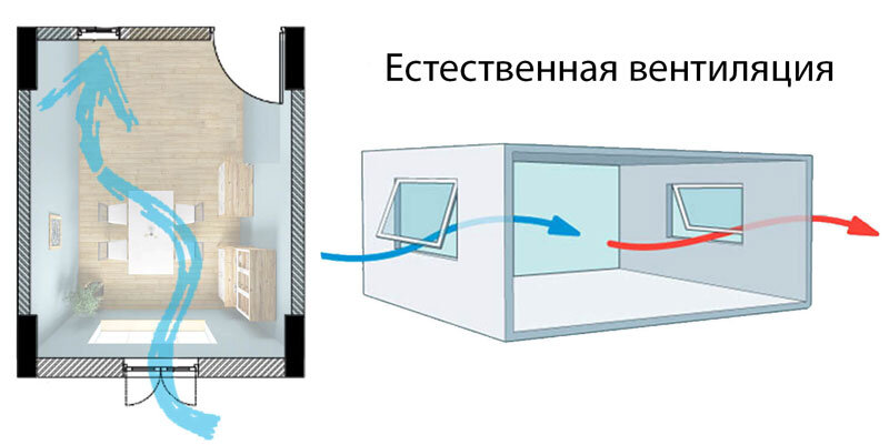 Свежий воздух попадает в помещение с улицы, окон и дверей