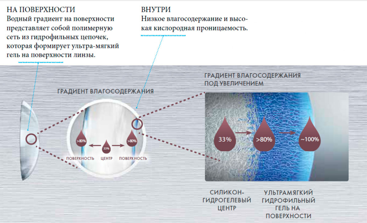 Влагосодержание и кислородопропускаемость