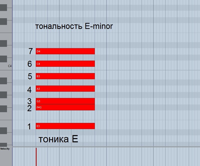 Пример распределения ступеней в тональности E-minor (Ми-минор).