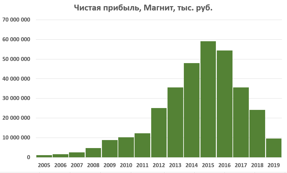Диаграмма автора, составленная в Excel по значениям чистой прибыли из готовых отчётов Магнита на официальном сайте компании