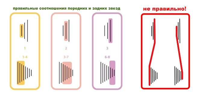 Порядок соотношения. Схема переключения скоростей на велосипеде 7 скоростей. Схема переключения передач велосипеда 7 скоростей. Схема переключения передач на 21 скоростном велосипеде. Схема переключения передач на велосипеде 21 скорость